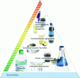 Lebensmittelpyramide: Seite mit Getränken