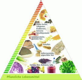 Lebensmittelpyramide: Seite mit pflanzlichen Lebensmitteln
